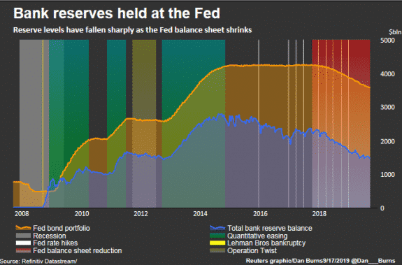 La Reserva Federal inyecta más dinero en efectivo a medida que el tipo de interés se rompe por encima del objetivo 16