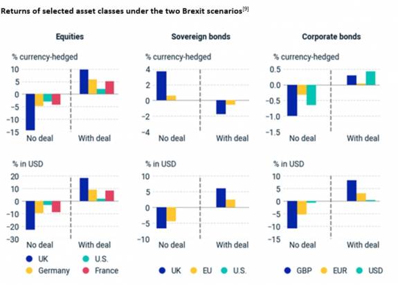 Se acerca la resolución del Brexit ¿Cómo afectará a acciones bonos y divisas? 6