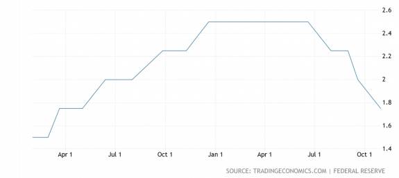 La Reserva Federal recorta tipos por tercera vez este año 1