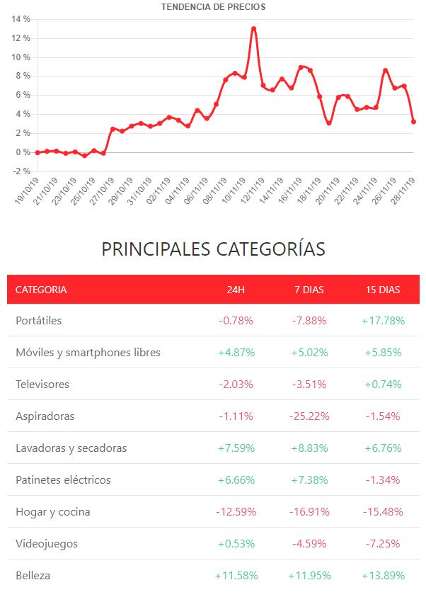 Los precios durante la semana del "Black Friday" son más caros que un mes antes 2