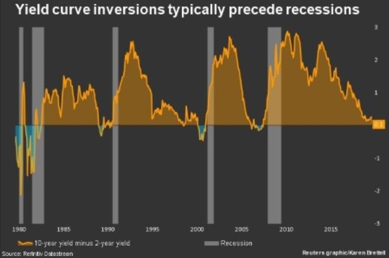 La curva del bono estadounidense se invierte de nuevo 4
