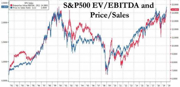 El S&P500 entra en valoraciones equivalentes a la burbuja punto.com 5