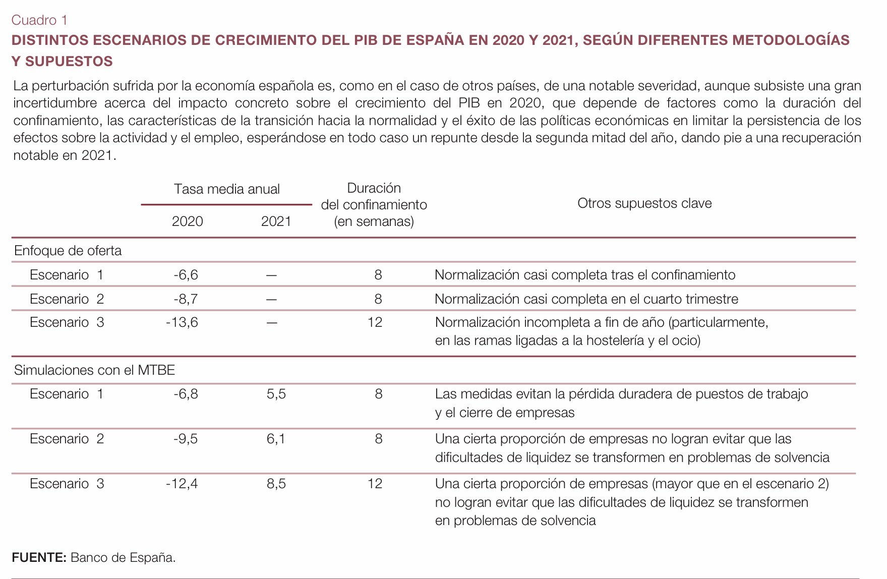 El Banco de España prevé un desplome del PIB de hasta el 13.6% 2