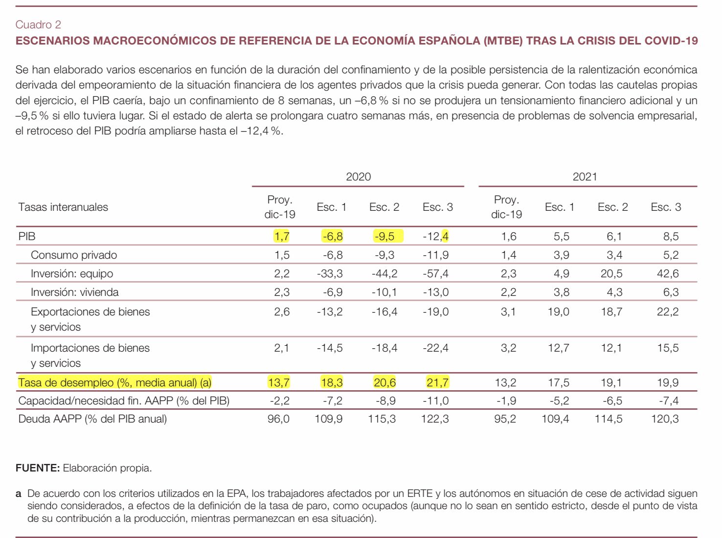 El Banco de España prevé un desplome del PIB de hasta el 13.6% 1