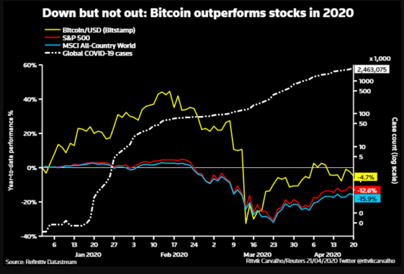 El Bitcoin en medio de la crisis del COVID-19 ¿Especulación o cobertura para la inflación? 1