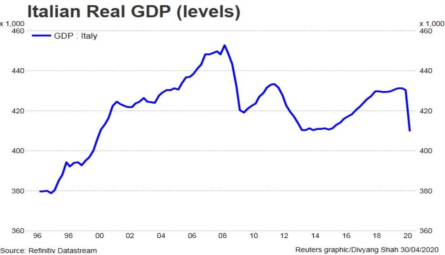 Italia en el puto de mira por el impacto del COVID-19 en su PIB 1