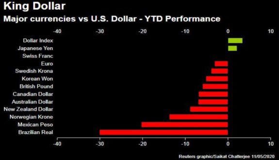 El dólar se muestra como el rey de las divisas 1