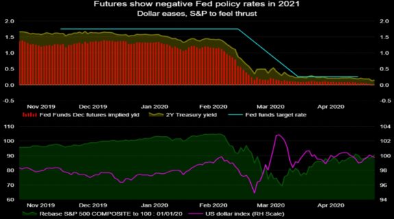 El mercado ya descuenta que los tipos de la Fed serán negativos 1