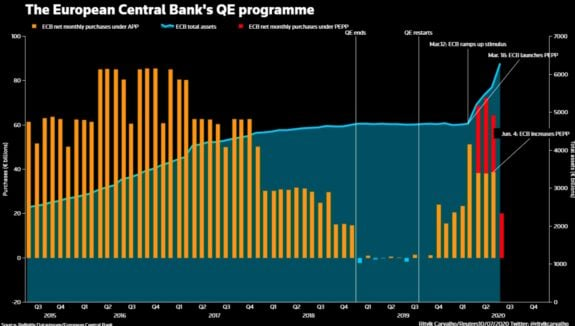 Los datos mejoran ¿debe el BCE empezar a replantearse su política monetaria? 4