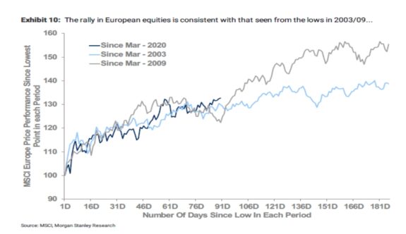 La bolsa europea sigue los pasos de la recuperación de 2003 y 2009 8
