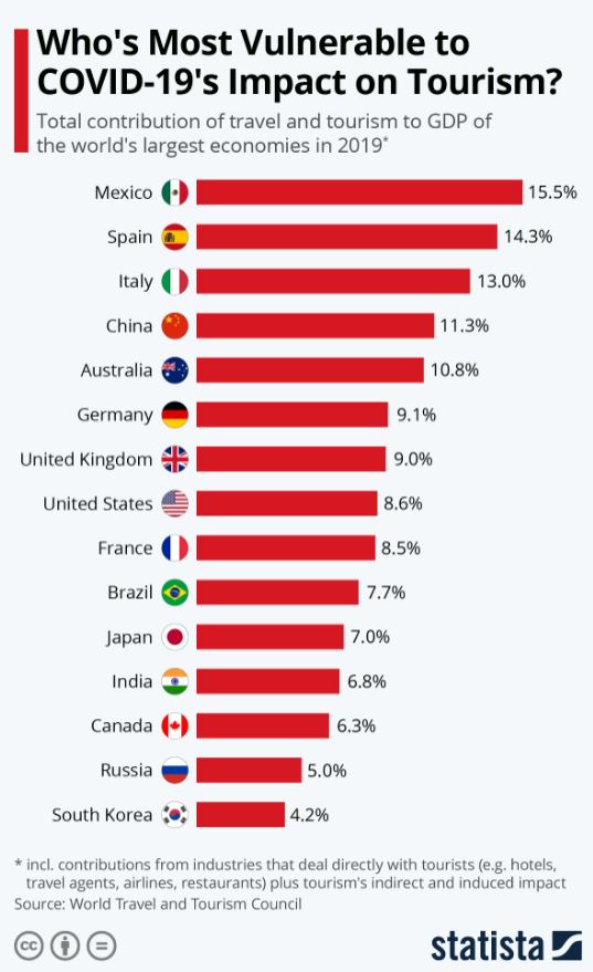 ¿Cuáles son los países más dañados por la crisis turística del COVID-19? 2