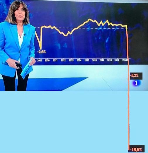 Dos gráficos manipulados y uno sin manipular 4