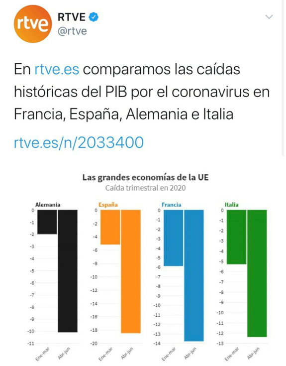 Dos gráficos manipulados y uno sin manipular 1