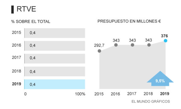 Dos gráficos manipulados y uno sin manipular 5