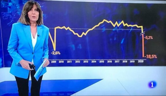 Dos gráficos manipulados y uno sin manipular 3