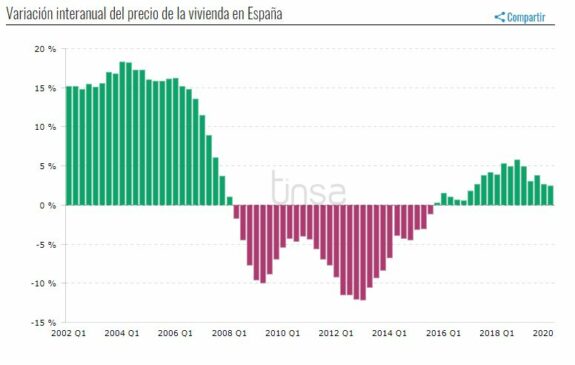 Mal momento para comprar casa y peor para venderla 2