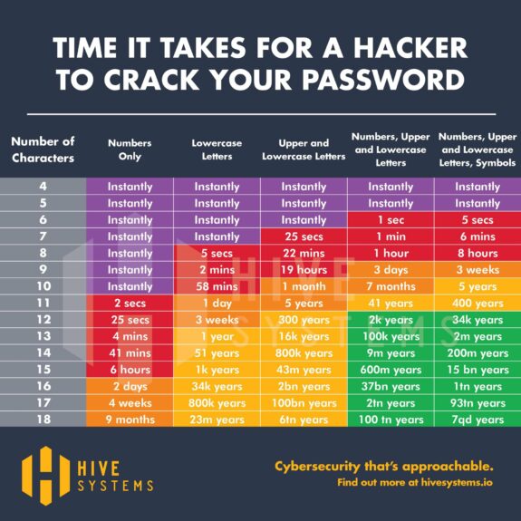 ¿Cuanto se tarda en hackear tu contraseña? 4