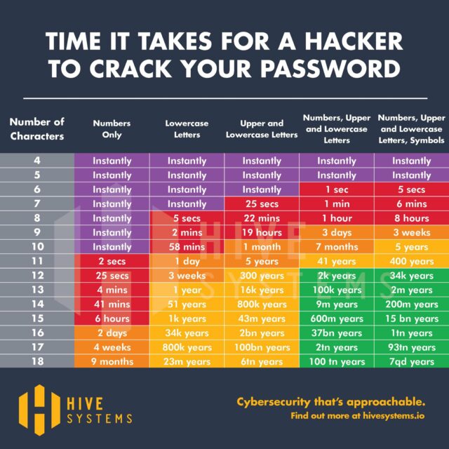 Cuanto Tardan En Hackear Mi Contraseña