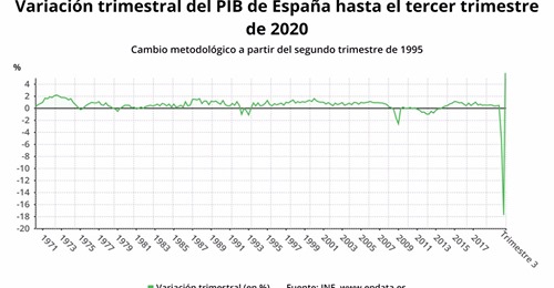 El PIB se dispara un 16,7% en el tercer trimestre 1