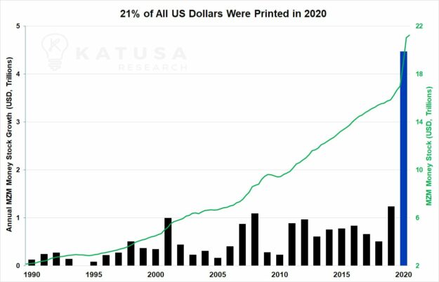 Uno de cada cuatro dólares que hay en el mundo se ha impreso este año 2