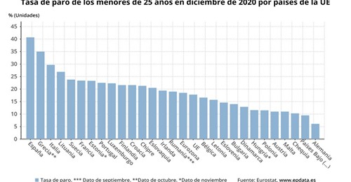 La gráfica de la vergüenza: El paro de menores de 25 años en los países de la UE 1