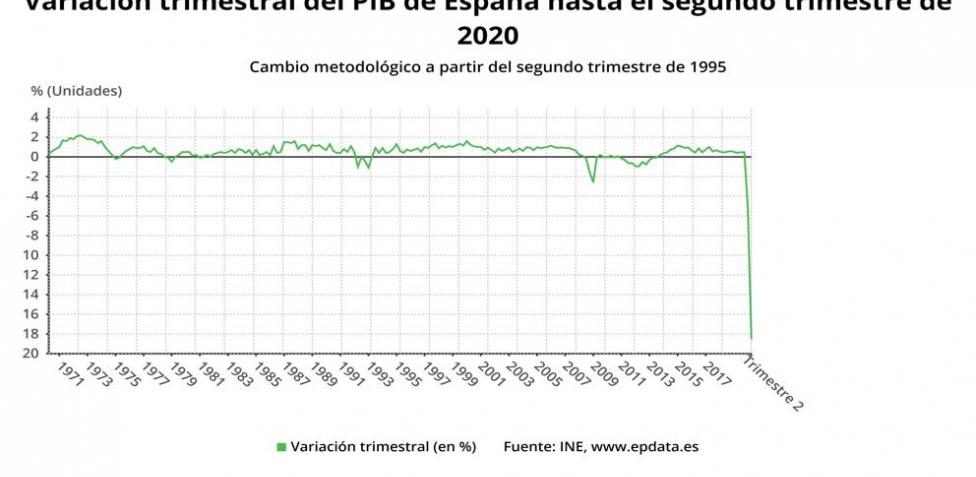 La economía sufre un desplome sin precedentes del 10,8% en 2020 y no creció en el cuarto trimestre 1