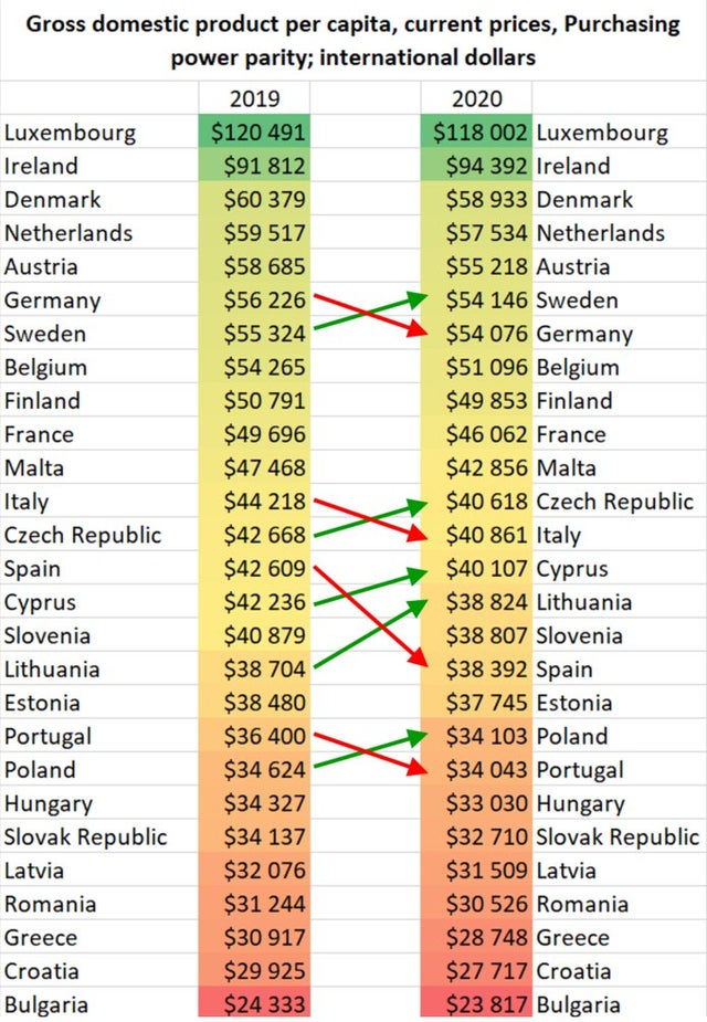 España ha sido superada económicamente por República Checa, Eslovenia, Lituania y Chipre. Este año nos superará Estonia y en cinco Polonia y Hungría 4