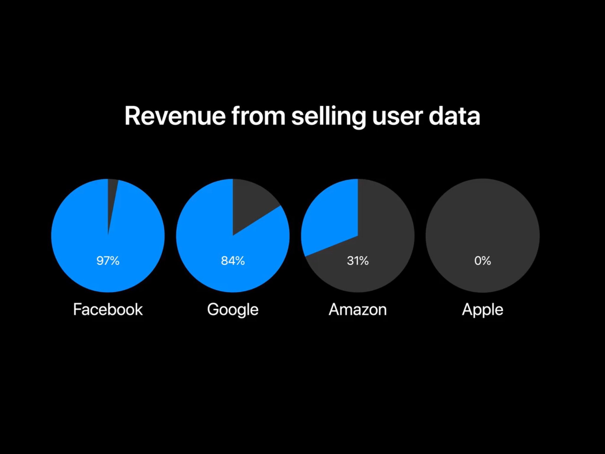 ¿Por qué Apple se preocupa tanto por la privacidad si los datos son oro? 2