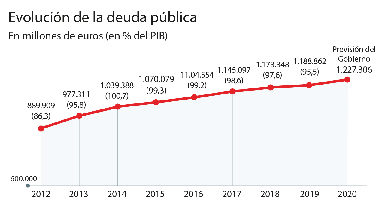 ¿Y de dónde recortamos? 1