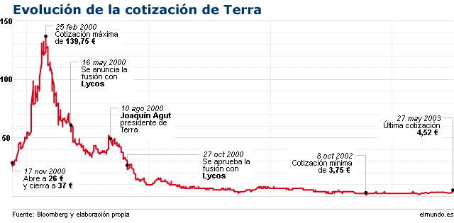En época de locura bursátil no nos olvidemos Terra 2
