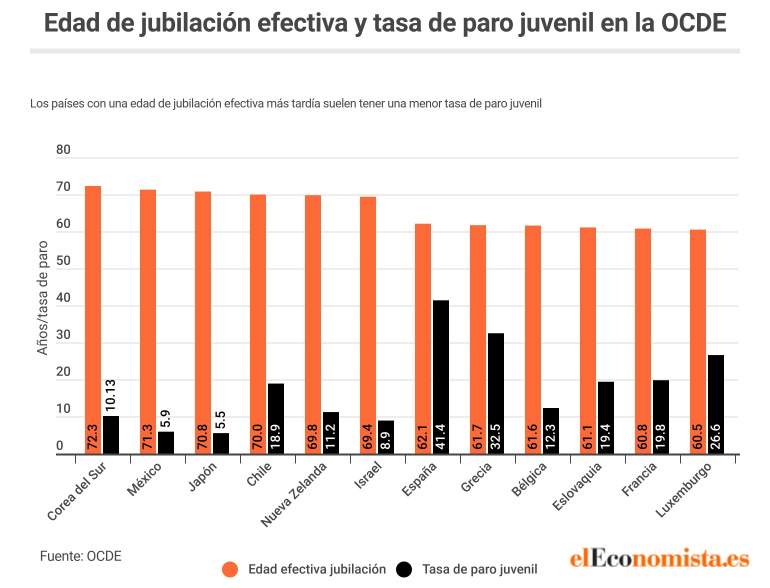 No, retrasar la edad de jubilación no afecta al paro juvenil 2