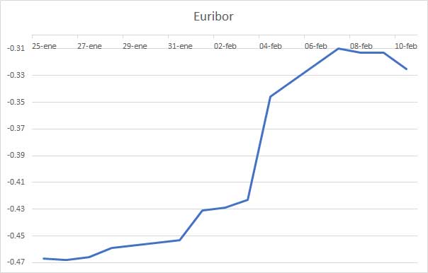 No te asustes, el subidón del Euribor en perspectiva 1