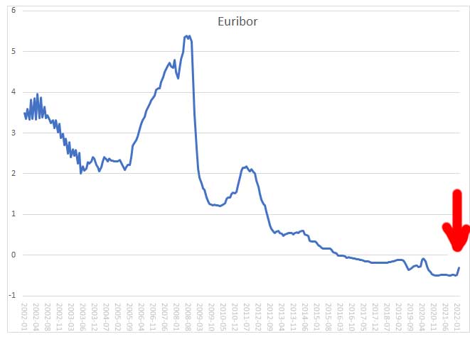 No te asustes, el subidón del Euribor en perspectiva 2