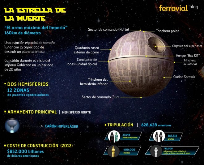 ¿Cuánto costaría construir la estrella de la muerte? 1