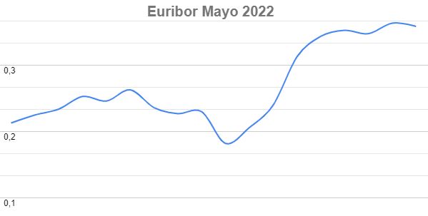 Los hipotecados tendrán otro disgusto en Mayo con el subidón del Euribor 6