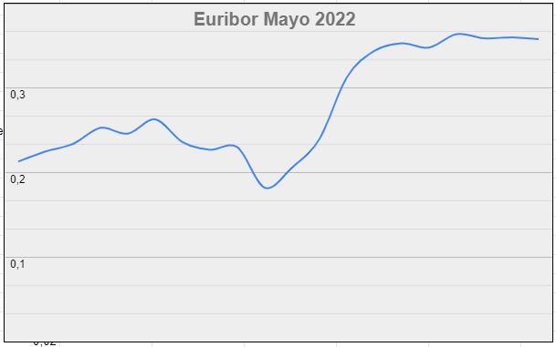 Así quedará el Euribor de Mayo de 2022 y así se encarecerán las hipotecas 1