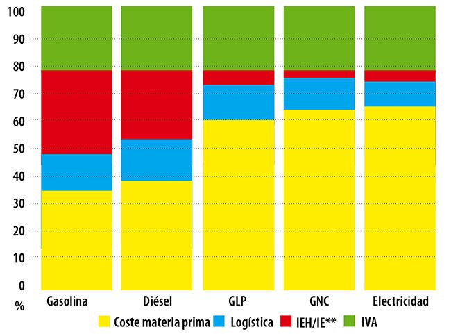 ¿Por qué la gasolina cuesta 1€ más que hace 14 años cuando el petróleo estaba más caro? 2