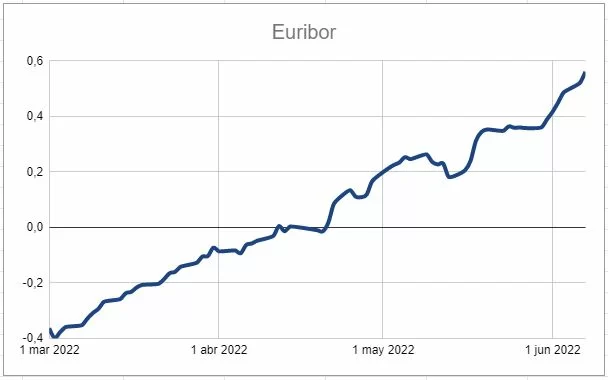 Da pánico mirar la gráfica del Euribor 1
