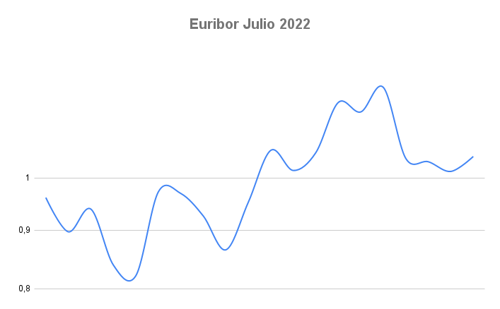 El Euribor nos trae en julio una mala noticia y una buena 1