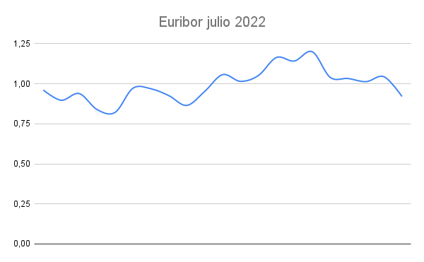El euribor de julio ha sido una locura pero nos da esperanzas 1