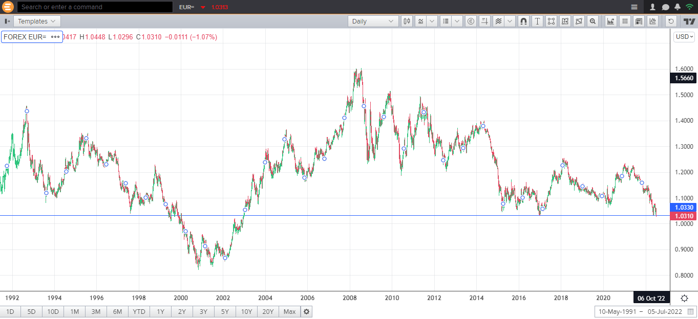 El Euro toca mínimos en 20 años frente al dólar 2
