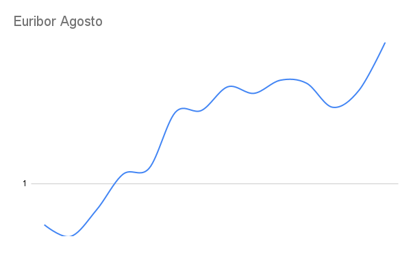 Preocupación por el Euribor de Agosto que va camino del 1.5% 1