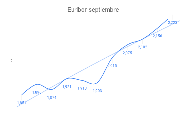 El Euríbor diario supera el 2,2% y se sitúa en máximos de 2009 4
