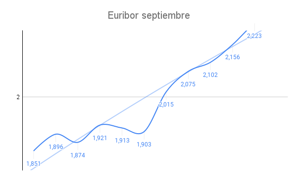 El Euribor septiembre traerá el mayor subidón de las hipotecas de la historia 4
