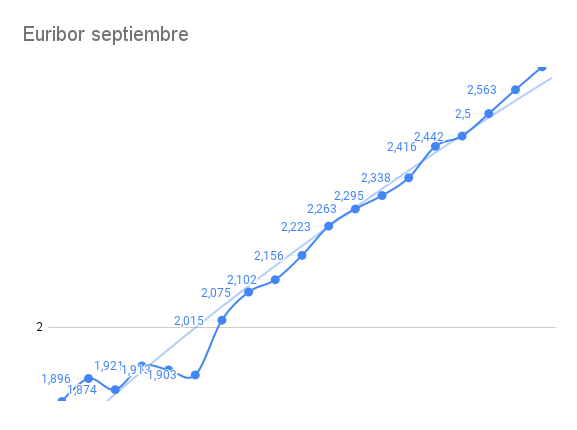 El Euribor cerrará Septiembre con una media del 2.24% y duplicará el valor de agosto 1