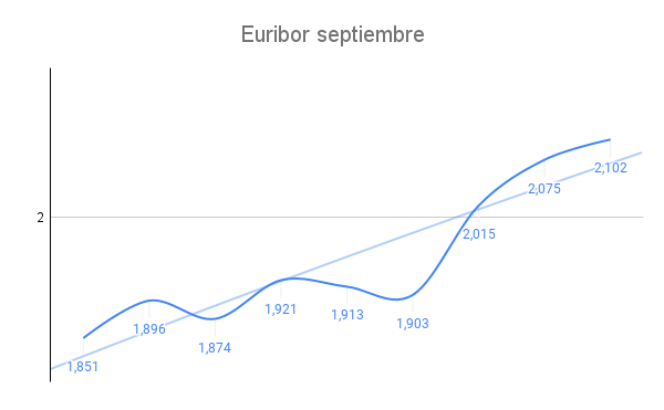 Prepárate para la mayor subida de la historia de las hipotecas en septiembre 1