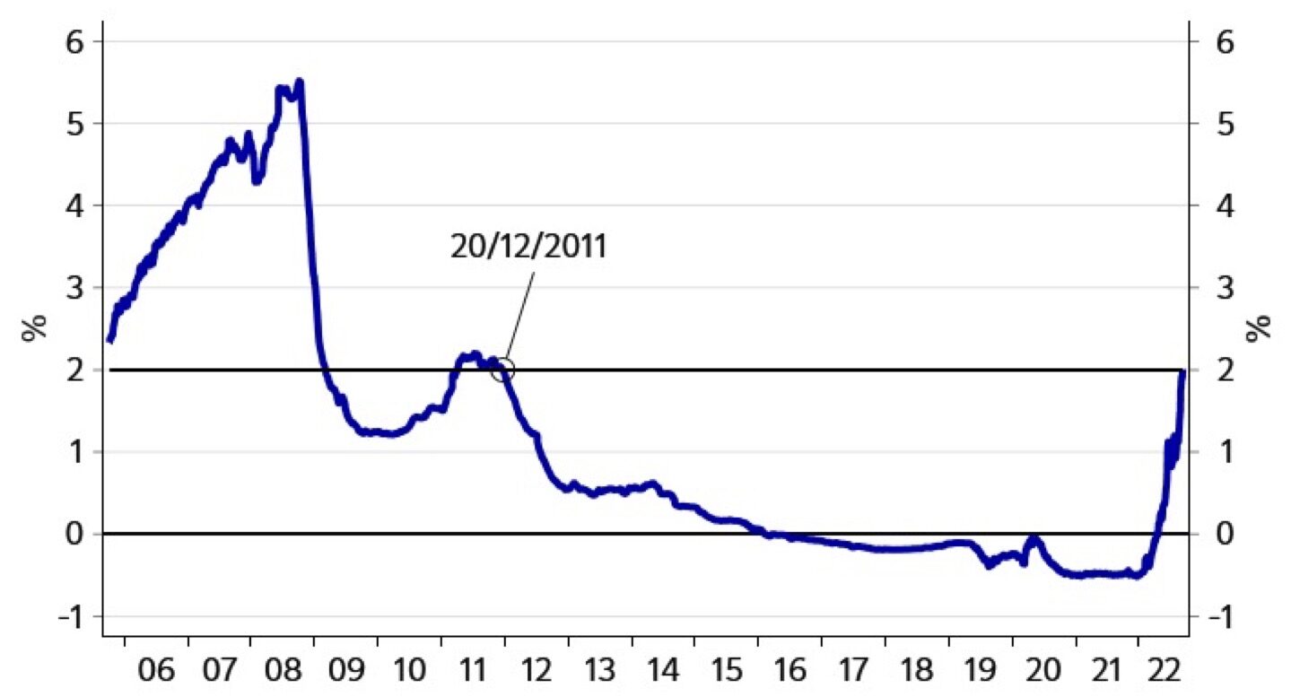 Ya está aquí. El Euribor supera el 2%, un palazo para las hipotecas 1