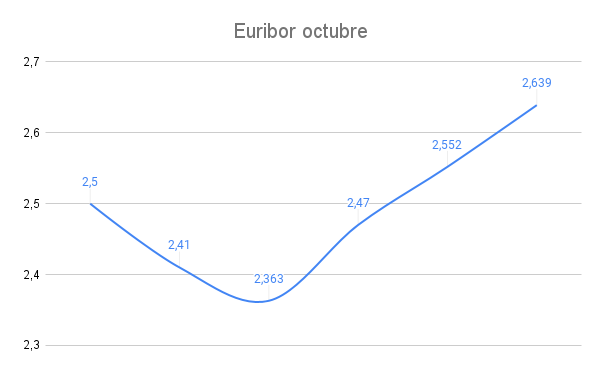 Que mala pinta tiene el Euribor que mete el turbo al 3% 1