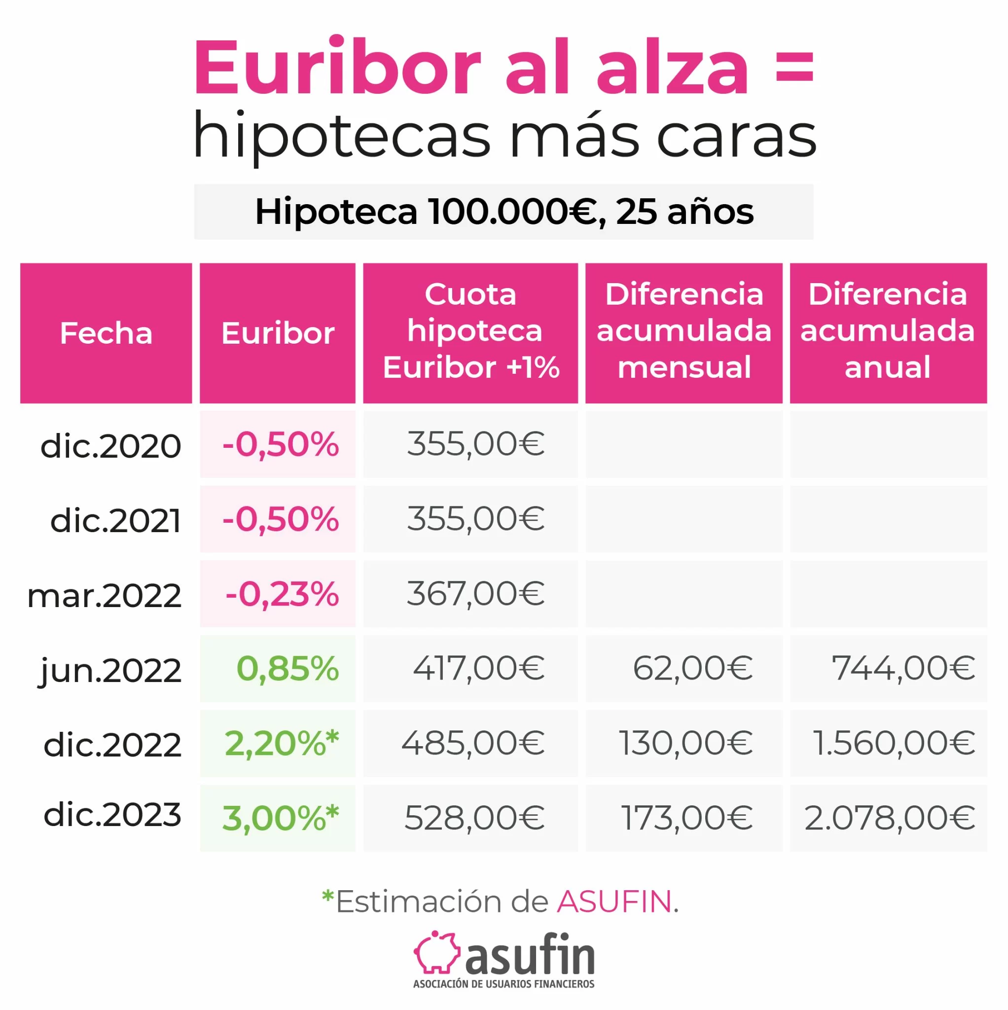 Así quedarán las hipotecas a fin de año según AUSFIN 1