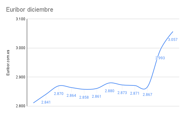 Ya tenemos al Euribor en niveles de 2008 1